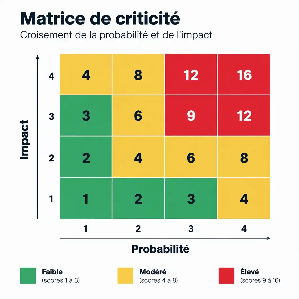 Matrice de criticité pour la gestion des risques dans une entreprise : probabilité multipliée par impact