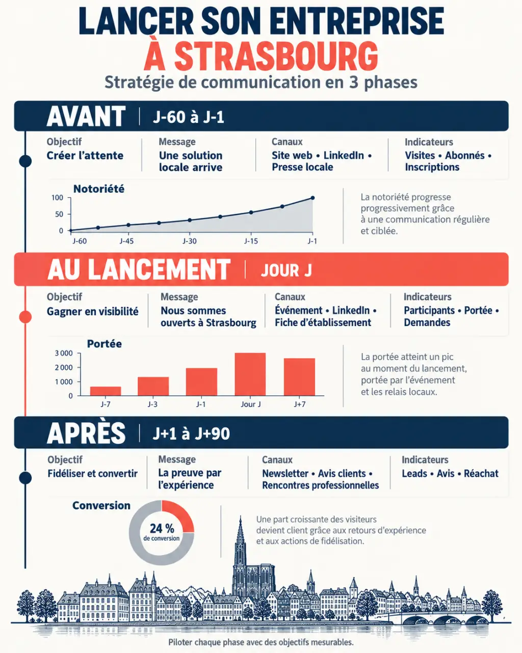 Infographie de stratégie de communication pour le lancement d’une entreprise à Strasbourg