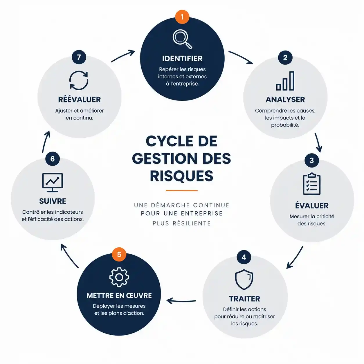 Cycle de la gestion des risques dans une entreprise : identifier, analyser, évaluer, traiter, suivre et réévaluer